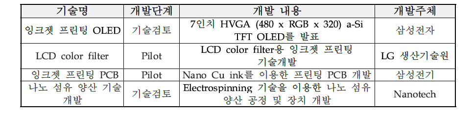 국내 기술개발 현황