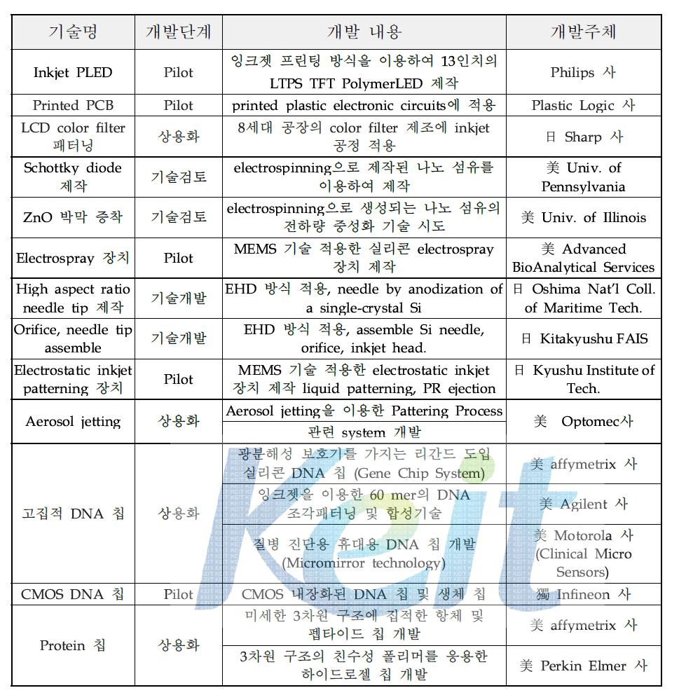 국외 기술개발 현황