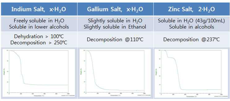 Solubility and TGA behavior for Each Metal Salts