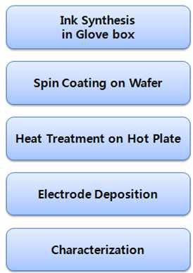 Flow chart for lab-scale test for Ink preparation and TFT evaluation