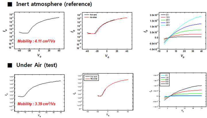 불활성 및 대기 분위기에서 합성된 잉크의 소자특성 비교