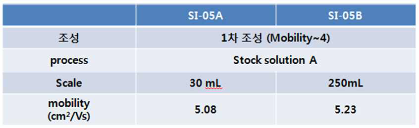 합성 scale에 따른 잉크의 mobility 비교