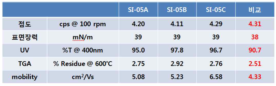 동일한 조성의 각 잉크의 물성과 mobility