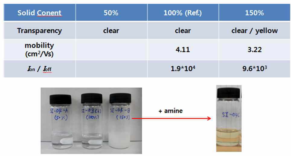 고형분 함량에 따른 잉크의 투명도 및 이동도