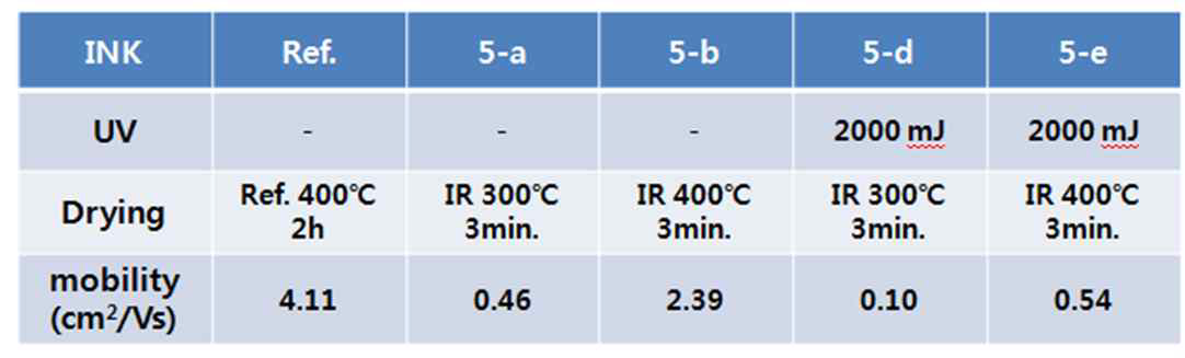 산화물 반도체 잉크 코팅막의 UV 처리 전후 및 건조 조건에 따른 이동도 구현 비교