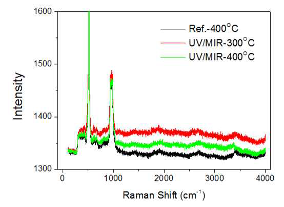 UV 및 건조조건에 따른 Raman 분석 그래프