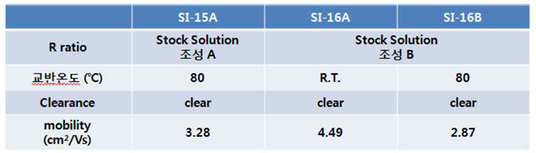 2차 조성 (mobility~10)에 대한 stock solution 제조를 통한 이동도 평가