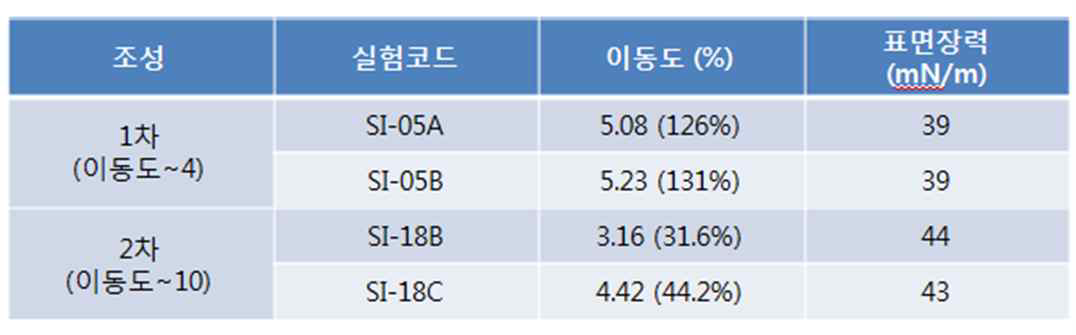 잉크 조성에 따른 이동도 및 표면장력 비교