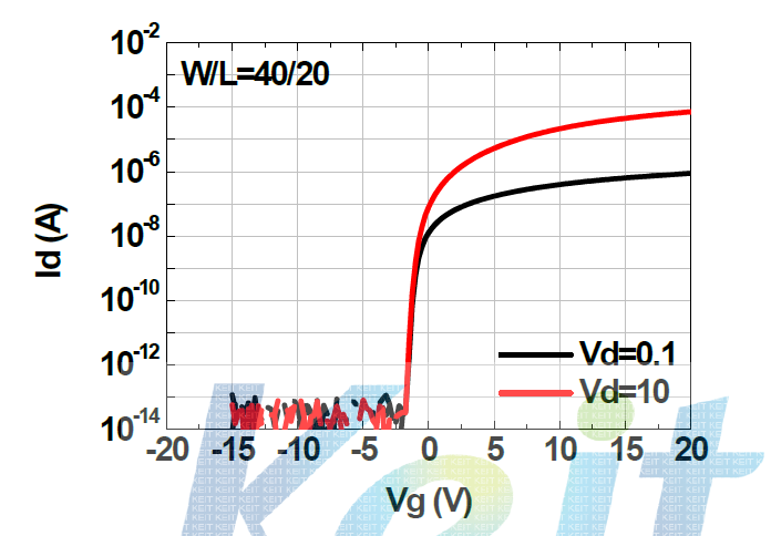 패턴 게이트상에 제작된 소자의 transfer curves