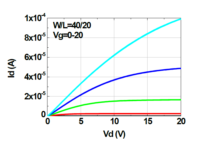 패턴 게이트상에 제작된 소자의 output curves