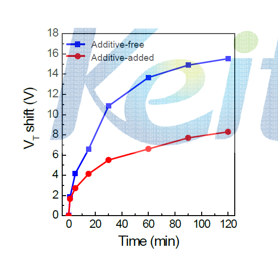 화학적 첨가제 도입 여부에 따른 용액형 산화물 반도체 기반 소자의 PBS (20 V) 측정에 따른 문턱전압 변화 거동