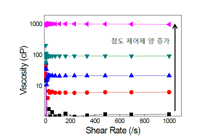 반도체 잉크의 점도 변화 양상