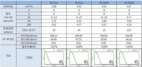 2차 조성의 산화물 반도체 잉크의 500-mL scale-up 평가 결과