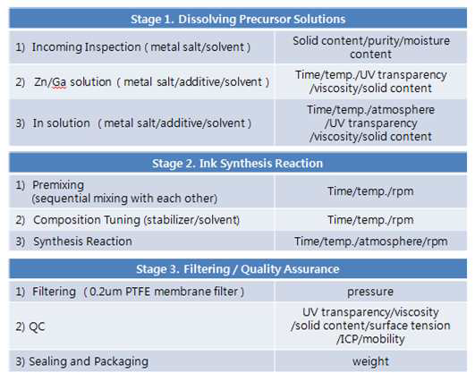 산화물 반도체 잉크의 합성 단계 및 각 단계에서의 공정변수와 관리항목