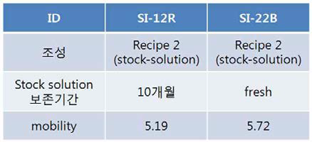 Stock-Solution 보존 기간에 따른 잉크 합성 후 이동도