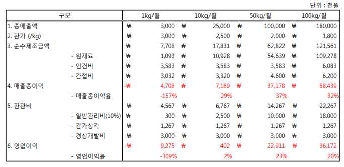 산화물 반도체 잉크 매출양에 따른 원가분석표