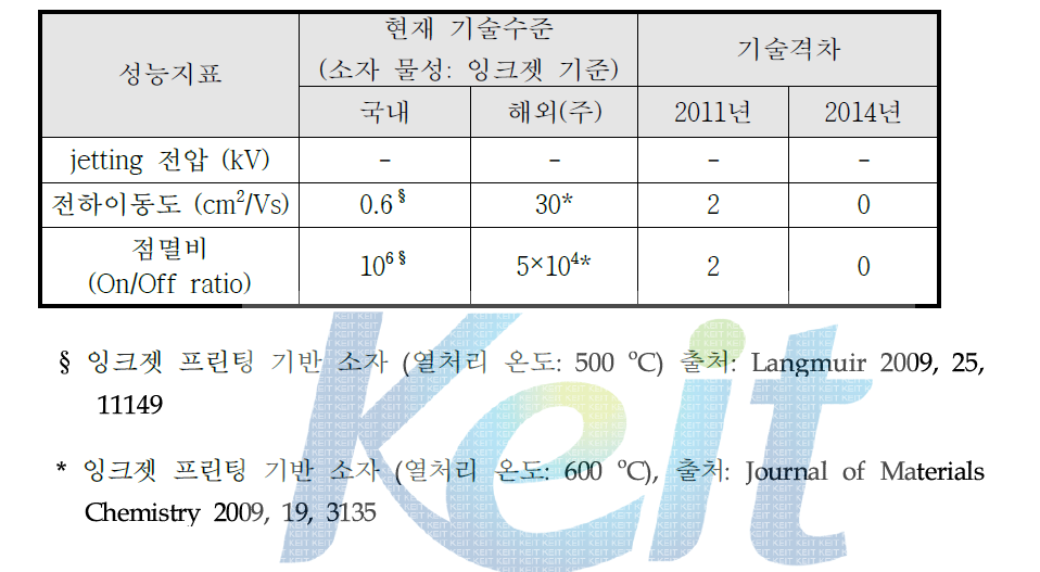 선진기업 대비 국내 기술수준 비교