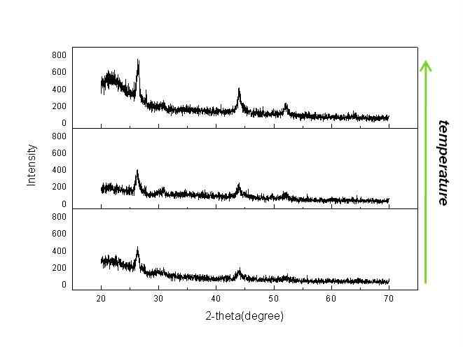 합성 온도에 따른 결정상 변화 거동