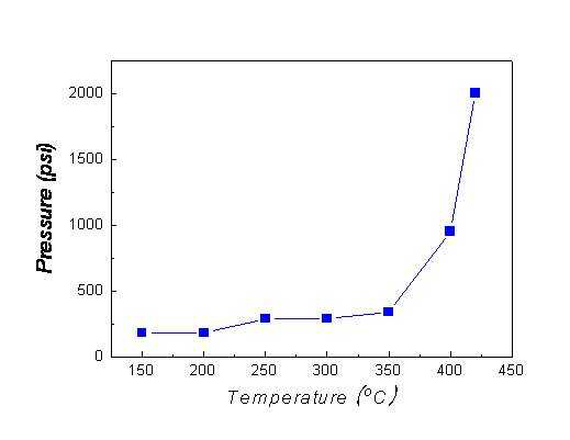 합성 온도에 따른 압력 변화 거동