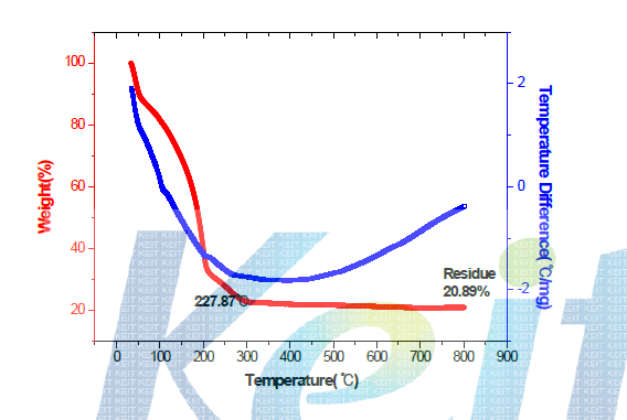 In 전구체의 TG/DTA 분석 결과