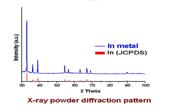 In 전구체의 열분해후 XRD 분석 결과