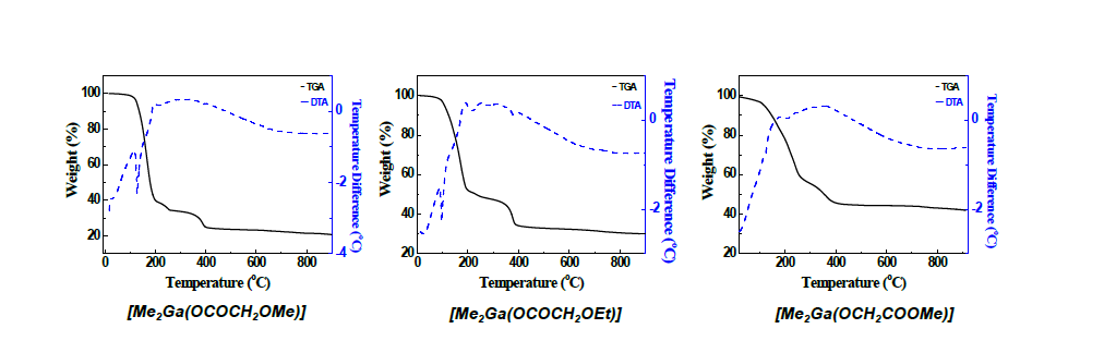 다양한 Ga 전구체의 TG/DTA 분석 결과