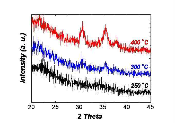 Ga free 무기반도체의 열처리 온도에 따른 XRD