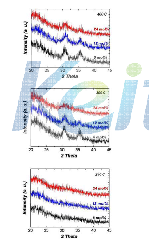 Ga added 무기 반도체의 열처리 온도에 따른 XRD