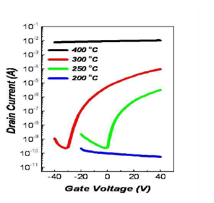 무기반도체 소재 기반 소자의 열처리 온도에 따른 소자 특성