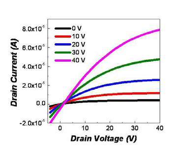 무기반도체 소재 기반 소자의 output 특성 (열처리 온도: 300 C)