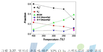 열처리 온도에 따른 XPS O 1s 스펙트럼의 정량 분석