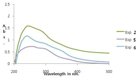 나노결정 실리콘 입자의 UV-가시광선 분광광도계 (UV-visible spectrum) 그래프