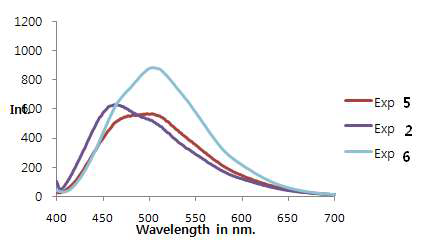 나노결정 실리콘 입자의 PL 분광광도계 (photoluminescence spectrum) 그래프