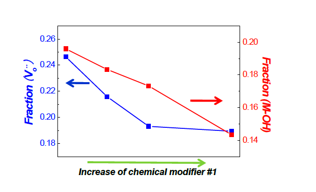 Chemical modifier #1의 첨가량에 따른 화학적 구조 변화