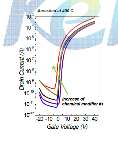 Chemical modifier #1의 첨가량에 따른 소자 Transfer 특성 변화