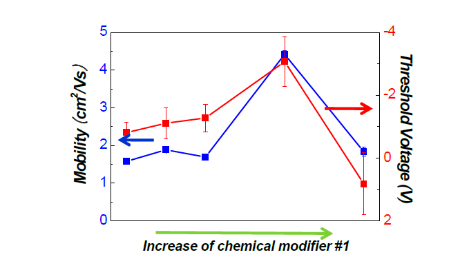 Chemical modifier #1의 첨가량에 따른 소자의 이동도 및 문턱 전압 특성 변화 (열처리 온도: 400 ℃)