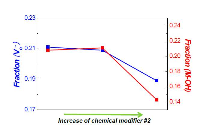 Chemical modifier #2의 첨가량에 따른 화학적 구조 변화 (열처리 온도: 400 ℃)