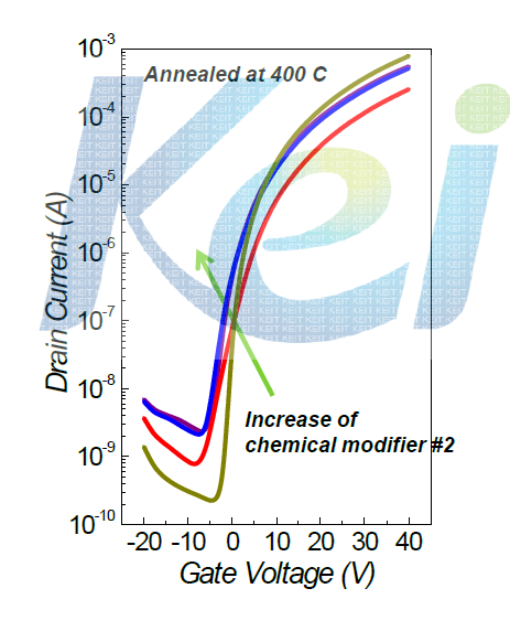 Chemical modifier #2의 첨가량에 따른 소자 Transfer 특성 변화 (열처리 온도: 400 ℃)