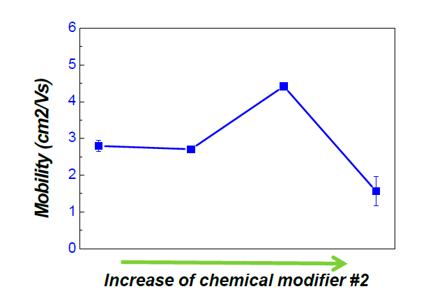 Chemical modifier #2의 첨가량에 따른 소자의 이동도 특성 변화 (열처리 온도: 400 ℃)