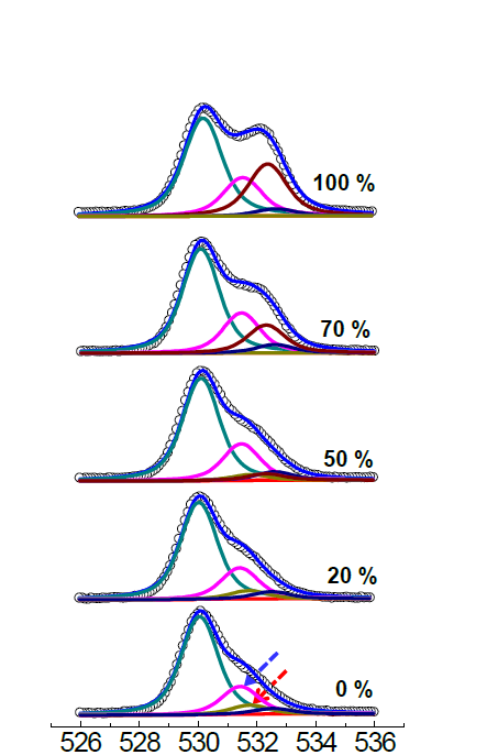 화학적 첨가제의 조성에 따른 화학적 구조 변화 양상 분석 ; XPS 스펙트럼 결과