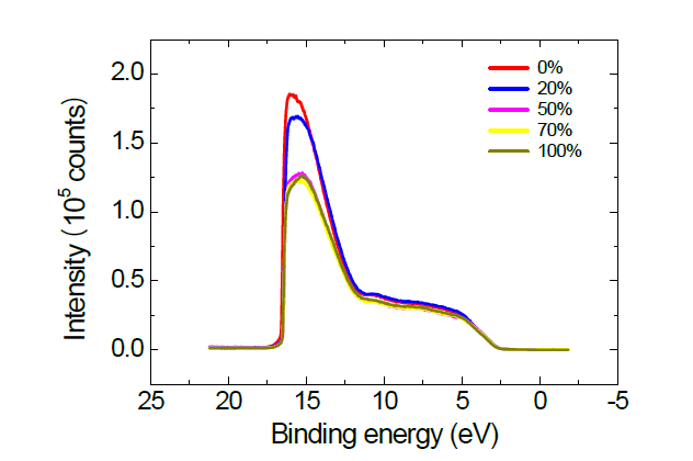 화학적 첨가제 농도에 따른 산화물 반도체 박막의 UPS 분석 결과