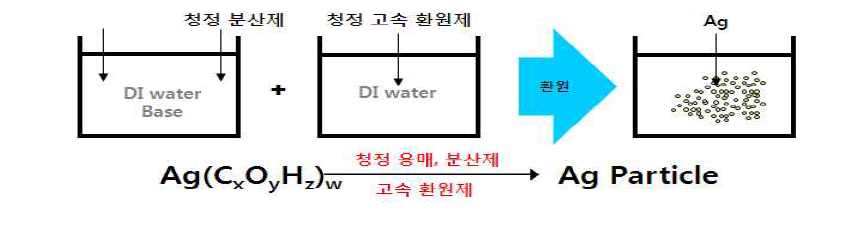 Ag nano particle 수계 합성