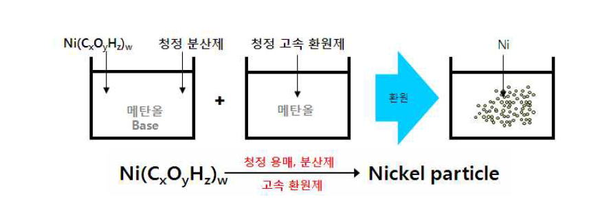 Ni nano particle 합성