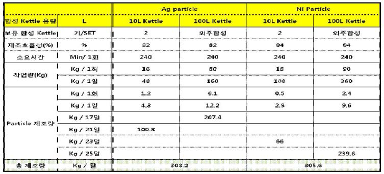 전도성 소재의 습식합성에 의한 제조량 Table