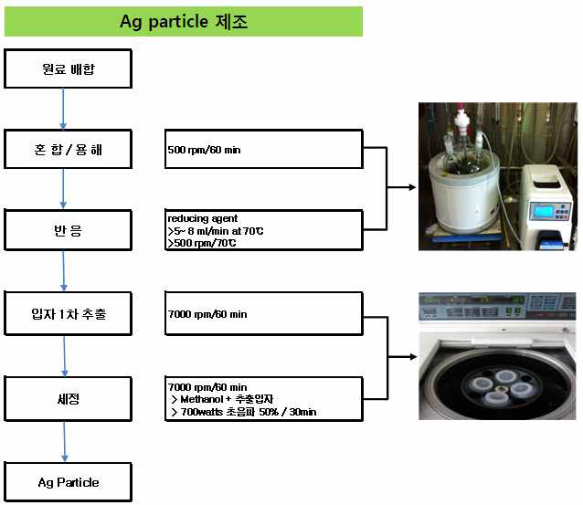 Ag nano particle 습식 합성 공정 Flow