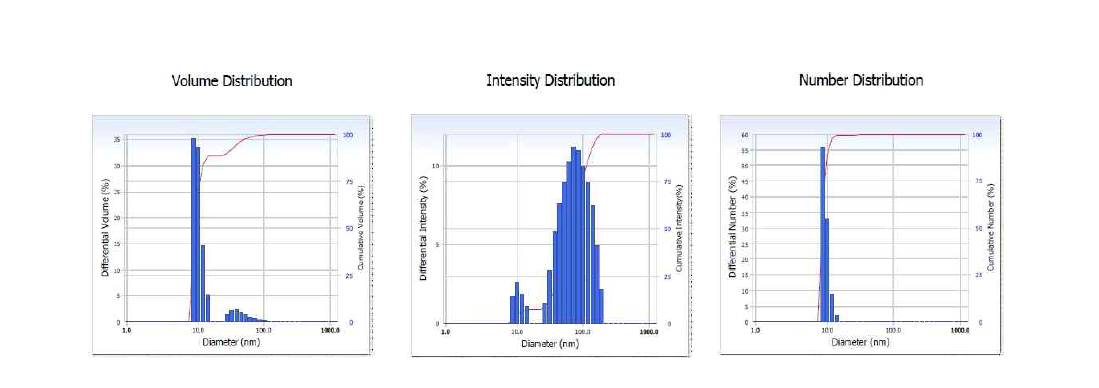 Ag nano particle 입도 분포도 분석 (Particle analyzer ELSZ-2)