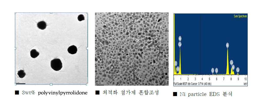 조성물 특성에 따른 Nicle nano particle FE-TEM, EDS 측정 결과