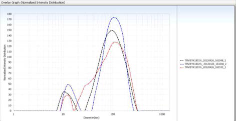 조성에 따른 입도 분포도 분석 (Particle analyzer ELSZ)