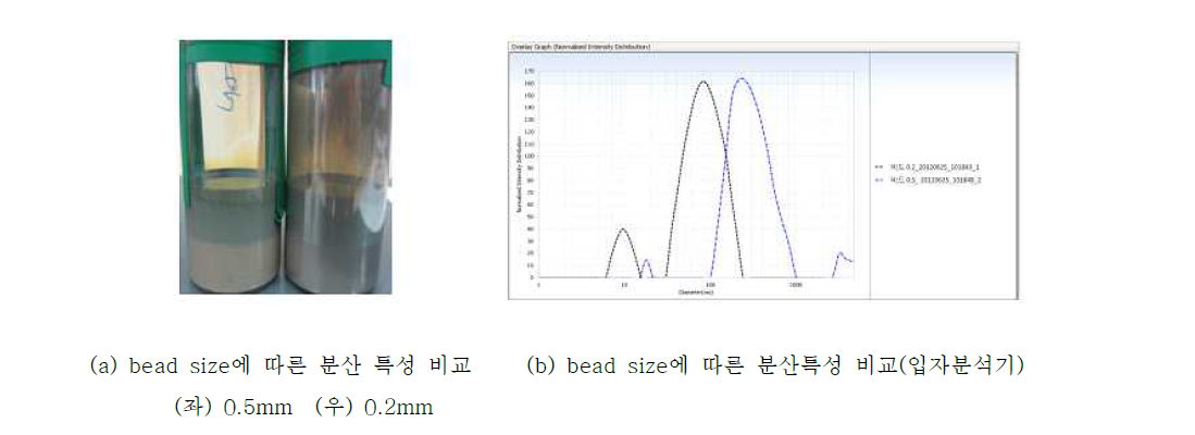 Beading 공정에 따른 분산 특성