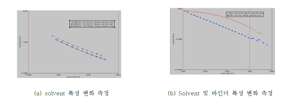 Ag ink 조성물 변화에 따른 rheology특성 변화